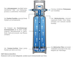 Trinkwassersystem Armatur HD Blanco Drink.Filter EVOL-S Pro
